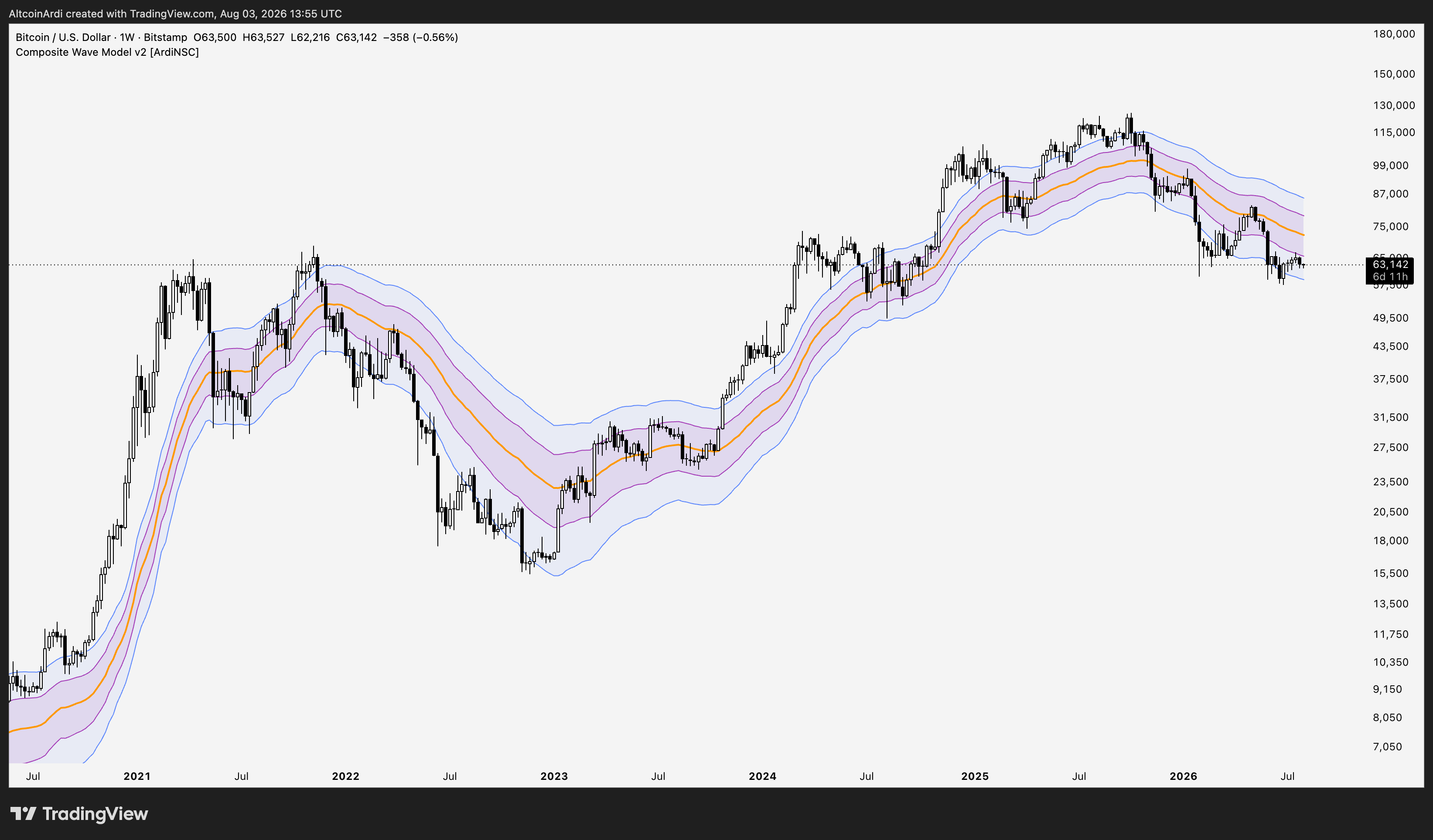 Composite Wave Model V2 on TradingView