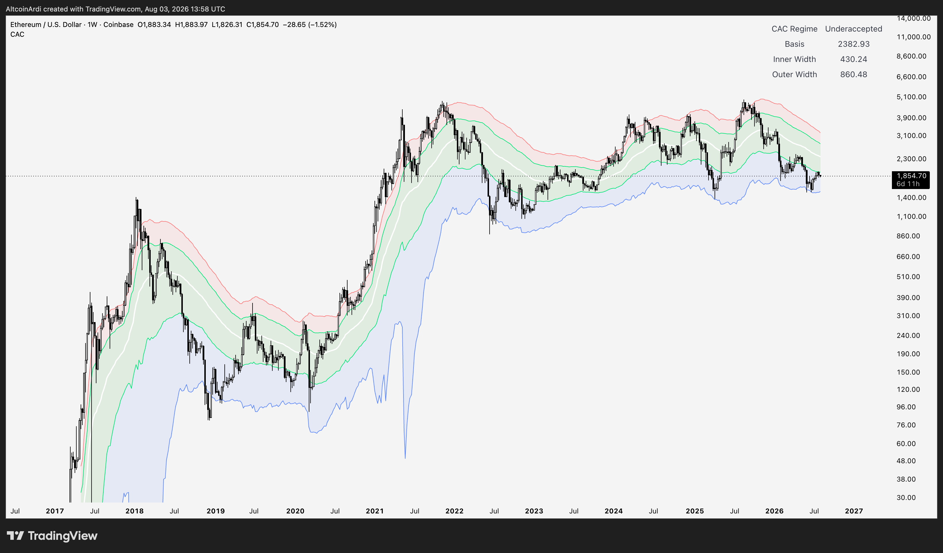 Cycle Acceptance Channel on TradingView