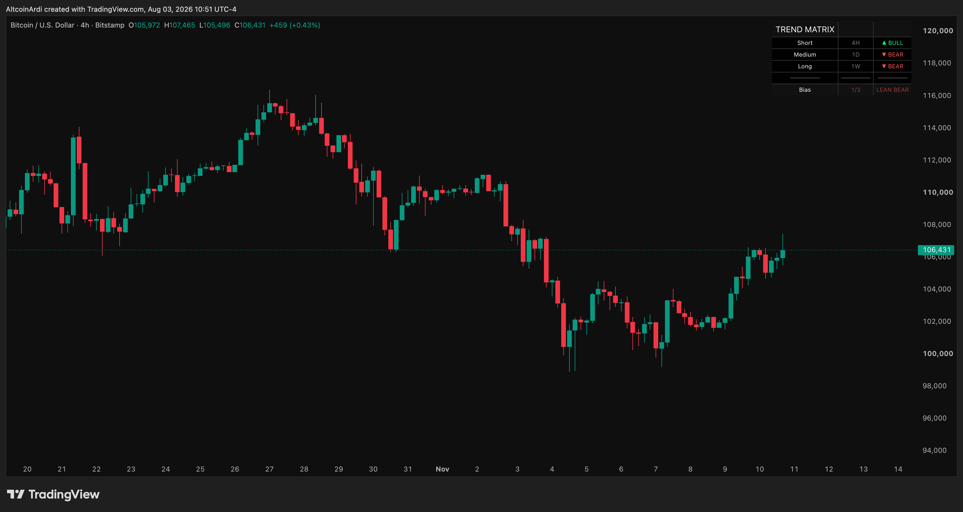 Apollo Trend Matrix applied to a live TradingView chart